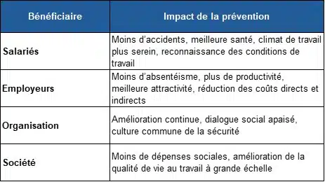 9-princ-1 Impact et bénéficiaire de la prévention