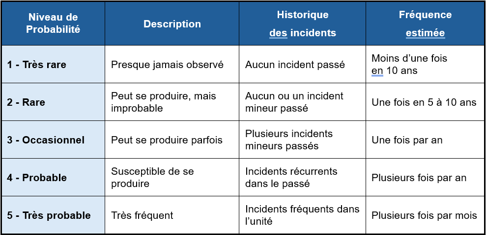 HAZOP Probabilités