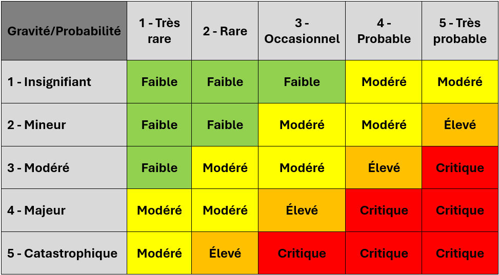 HAZOP niveau de risque