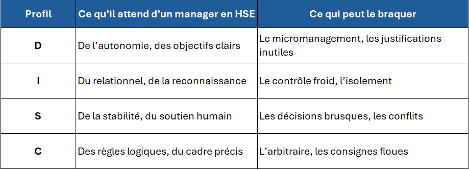 Tableau DISC HSE