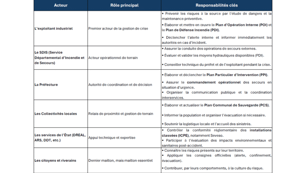 Rôles et responsabilités plan d'urgence
