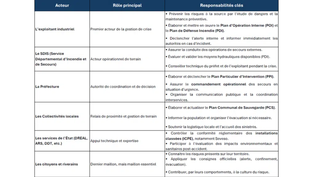 Rôles et responsabilités plan d'urgence